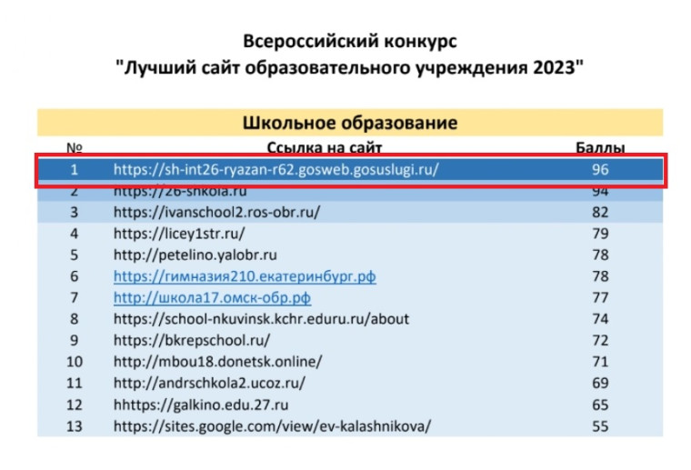 Всероссийский конкурс &quot;Лучший сайт образовательного учреждения 2023&quot;.